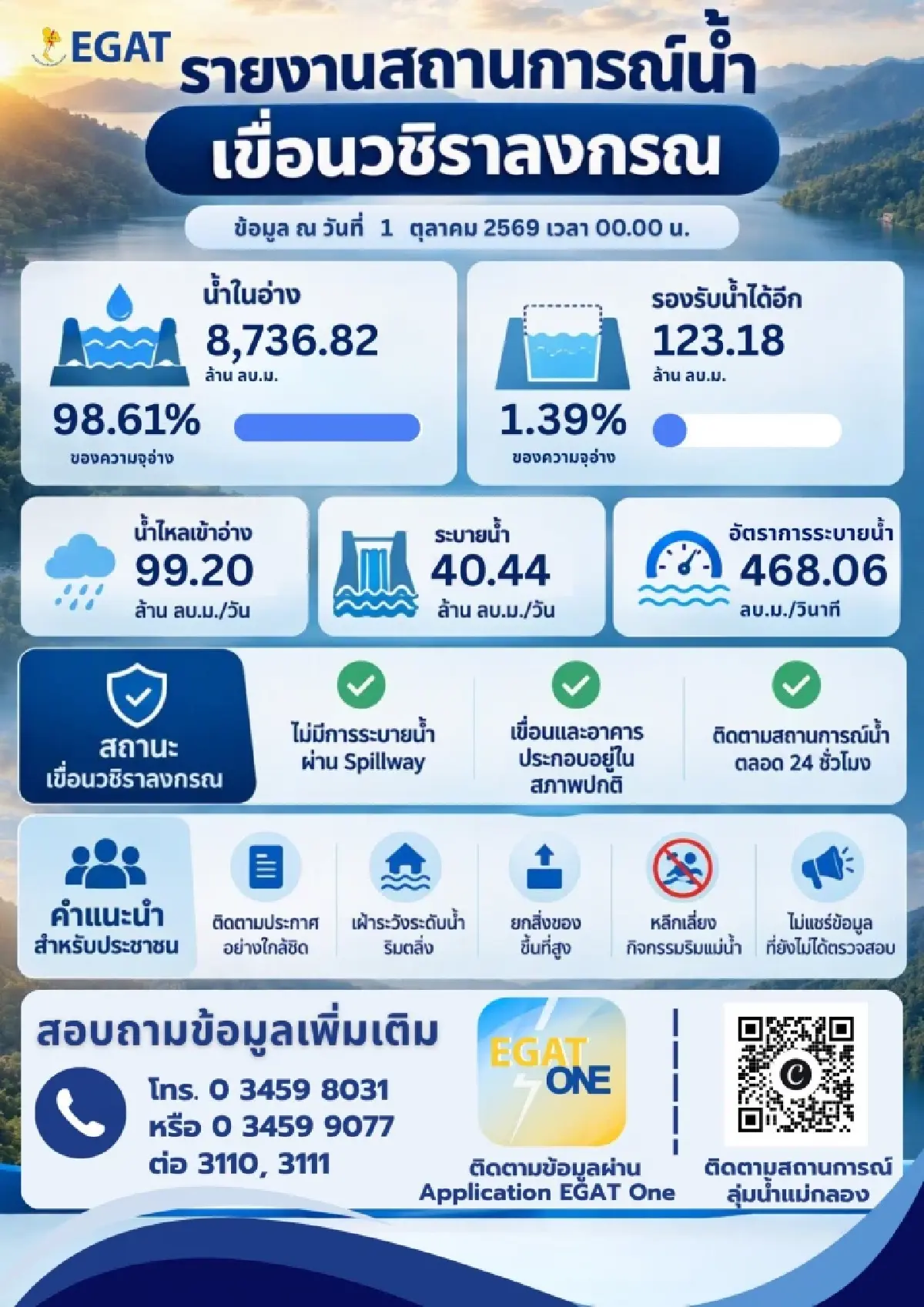ใกล้เต็มพิกัด เขื่อนวชิราลงกรณ พุ่งแตะ 98.61% เหลือพื้นที่รับน้ำ 1.39%