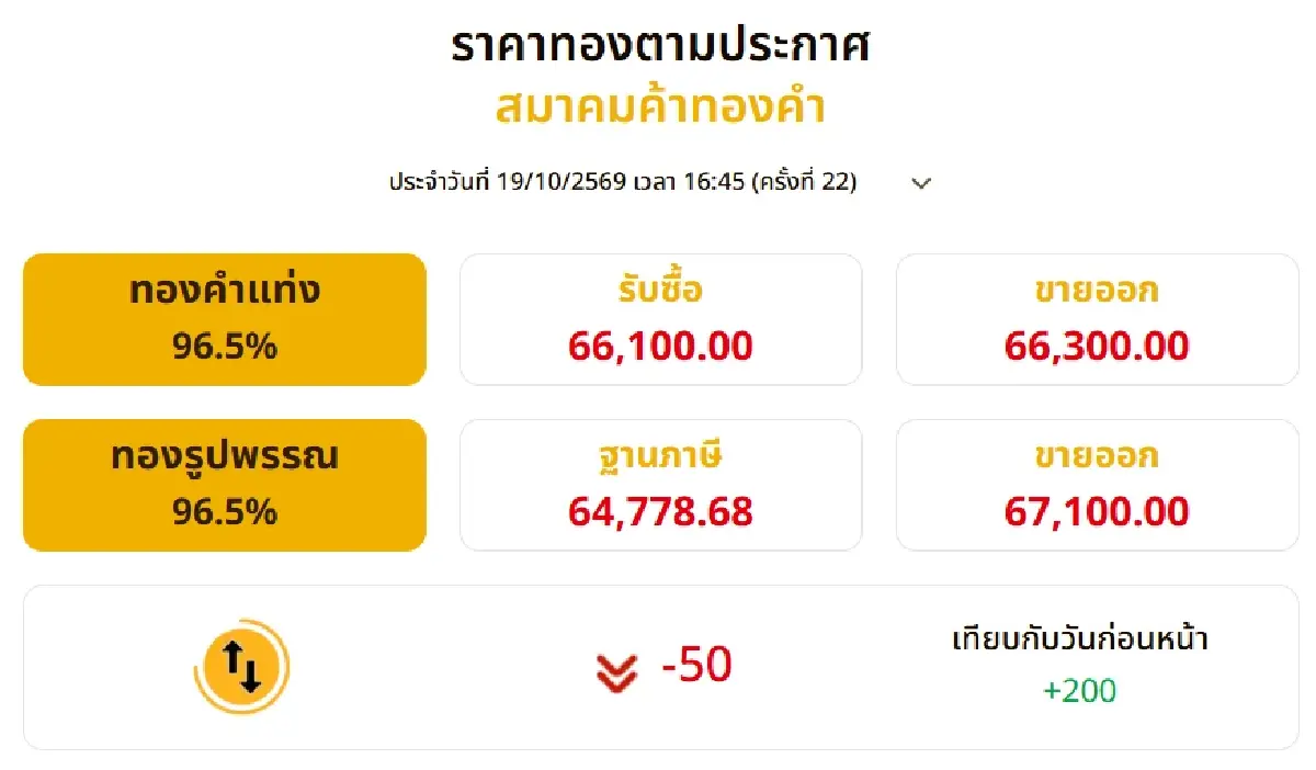 ราคาทองวันนี้ (19 ต.ค. 69) ปรับถี่ 22 ครั้ง ก่อนปิดตลาดพุ่ง +200 บาท