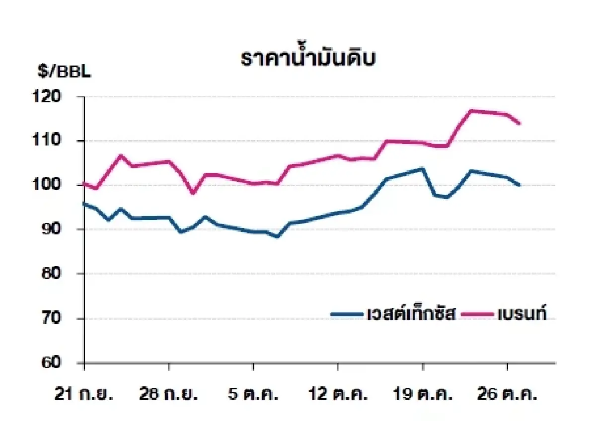 เวสต์เทกซัส 99.90 ดอลลาร์สหรัฐฯ/บาร์เรล เบรนท์ 113.88 ดอลลาร์สหรัฐฯ/บาร์เรล