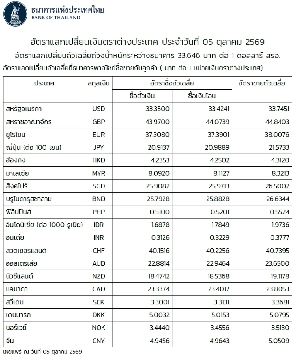 (ธปท.) อัตราแลกเปลี่ยนเงินตราต่างประเทศ ประจำวันที่ 5 ตุลาคม 2569