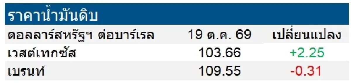 เวสต์เทกซัส 103.66 ดอลลาร์สหรัฐฯ/บาร์เรล เบรนท์ 109.55 ดอลลาร์สหรัฐฯ/บาร์เรล