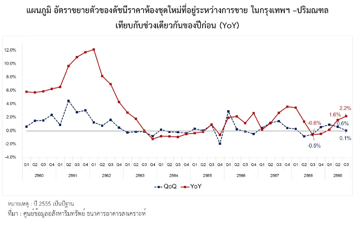 คอนโดใหม่จ่อขึ้นราคาตามต้นทุน  ก่อสร้าง ค่าแรงและราคาที่ดิน