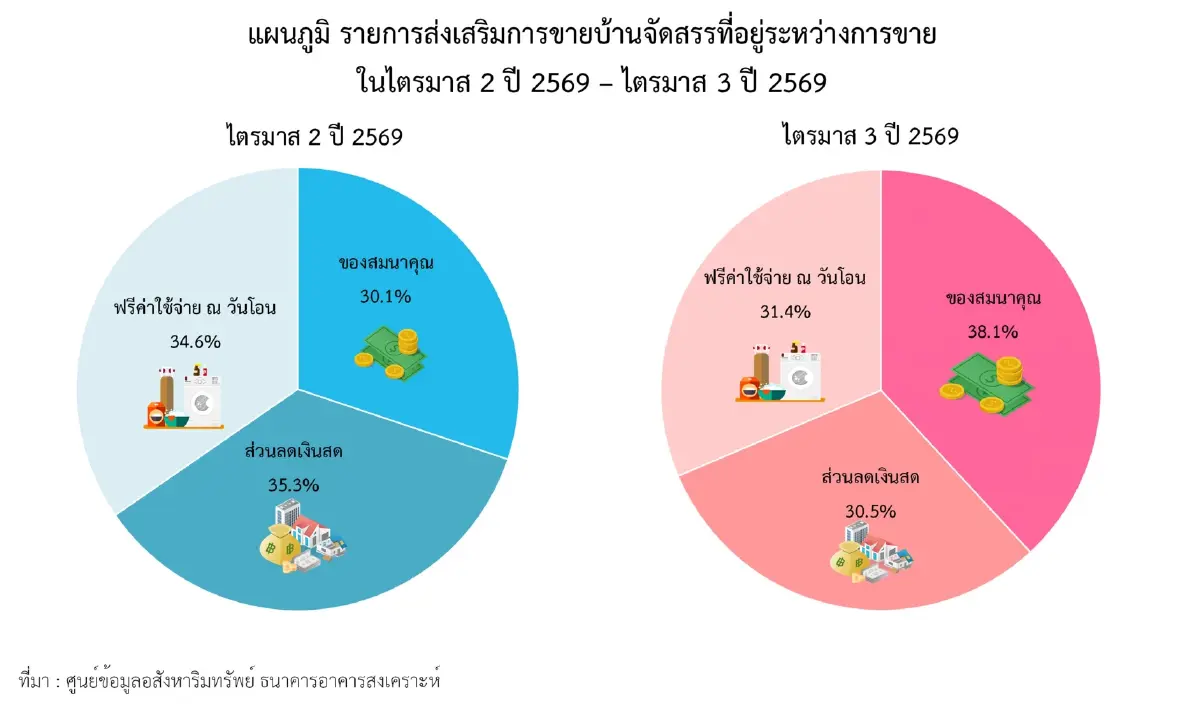 บ้านจัดสรรฝ่าแรงกดดัน ราคาขยับแค่ 0.2%  ปริมณฑลเริ่มหั่นโปรระบายสต็อก