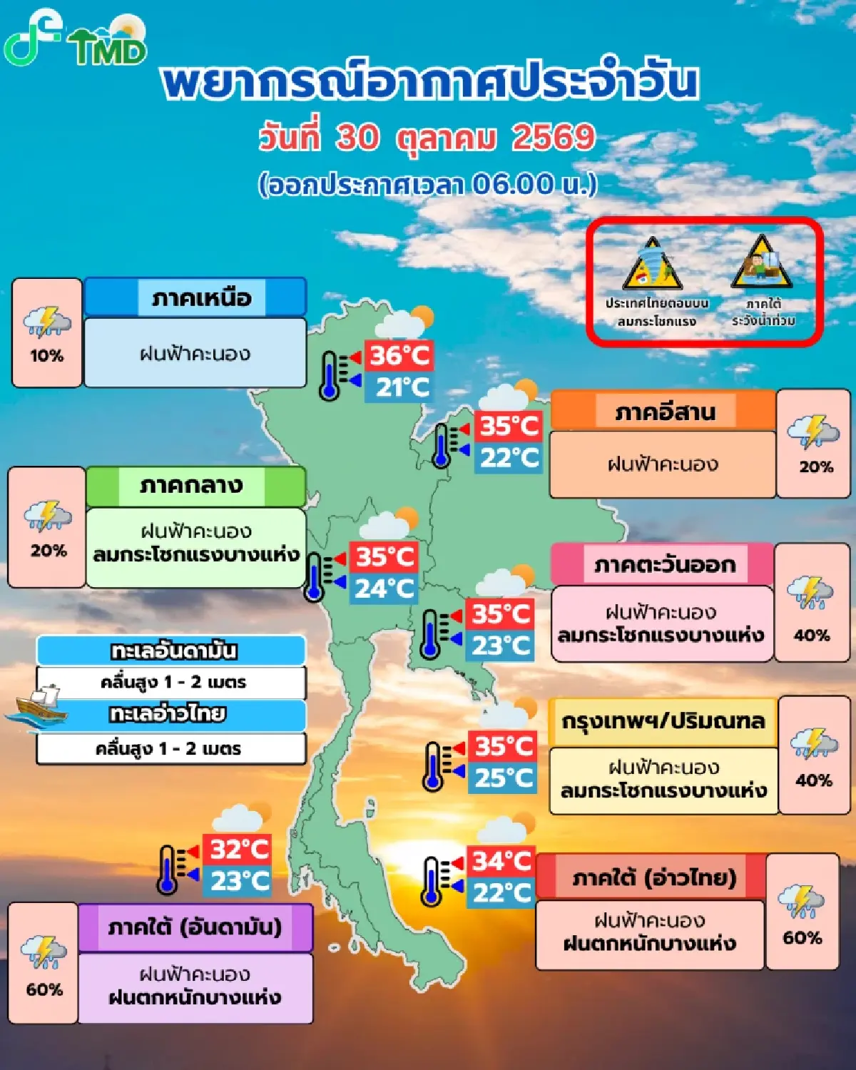 รับมือศึก 3 สภาพอากาศแปรปรวน กรมอุตุ เตือน 43 จังหวัด ฝนตกหนัก ลมแรง