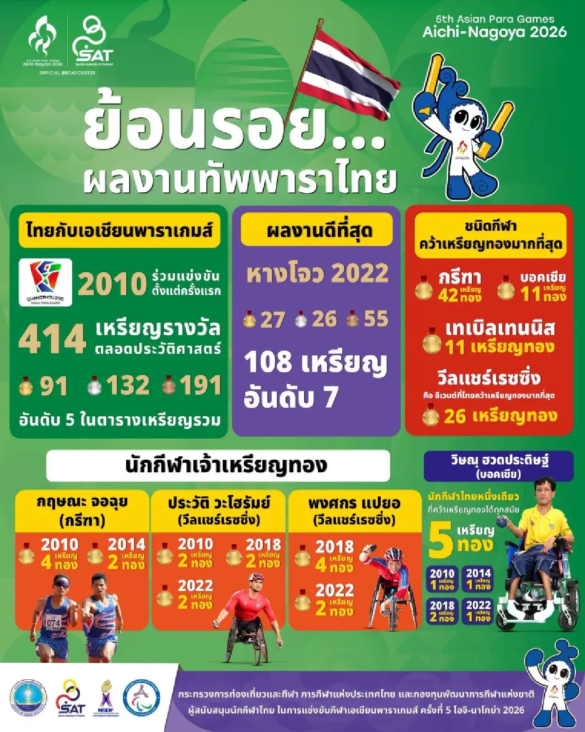 ทีมชาติไทย ยกทัพลุย เอเชียนพาราเกมส์ 2026 ลุ้นล้มสถิติ กวาดเหรียญทอง