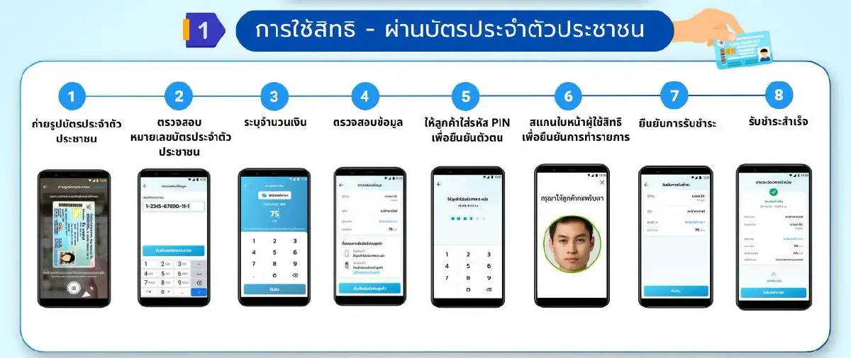 วันสุดท้าย ยืนยันตัวตน บัตรสวัสดิการแห่งรัฐ 2569 ผ่าน 4 ธนาคารใหญ่