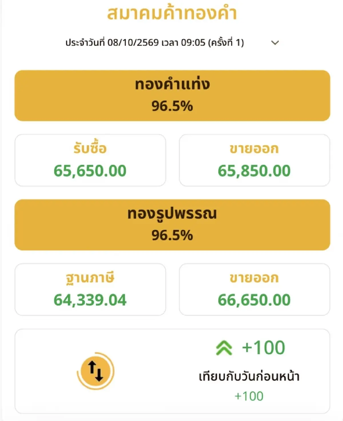 ราคาทองวันนี้ 8 ต.ค.69  ทองแท่ง ทองรูปพรรณ  เปิดตลาด ปรับขึ้น 100 บาท
