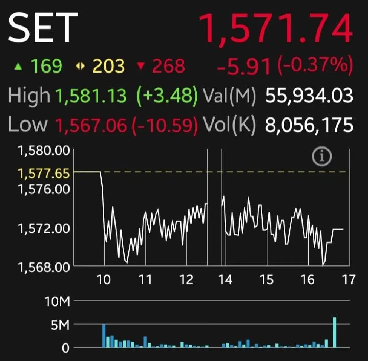 หุ้นไทยเปิดร่วง 5.91 จุด โบรกชี้น้ำมันผันผวนกดดันตลาด จับตา IMF-World Bank ลุ้นงบกลุ่มแบงก์