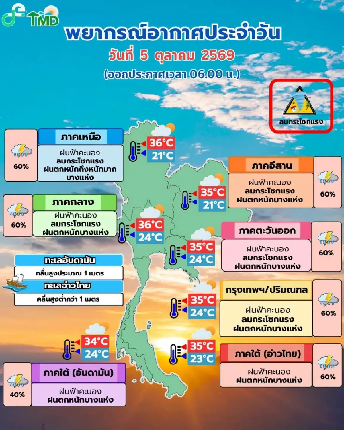 กรมอุตุ เตือน มรสุมเข้าไทย อากาศแปรปรวน ฝนแรงขึ้น กทม. ฝนตกหนัก 60%