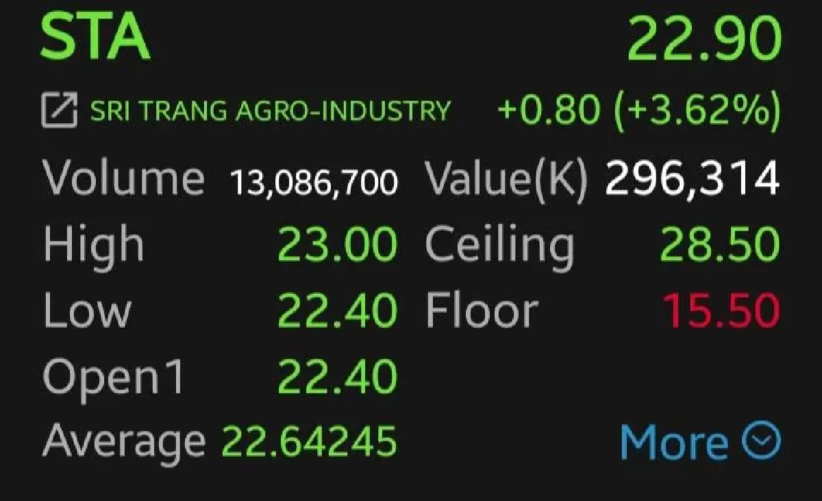 หุ้น STA-STGT บวกแพ็กคู่ 3.88%  รับอานิสงส์ยางพาราขาดตลาด