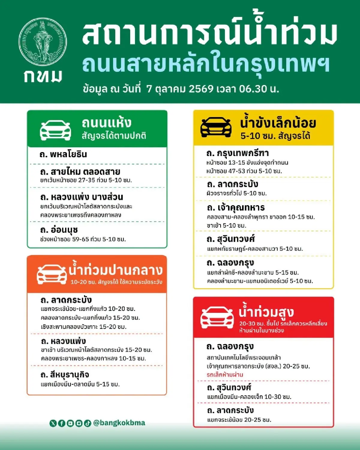 อัปเดตน้ำท่วมถนนสายหลักในกรุงเทพฯ เส้นไหนผ่านได้-ไม่ได้