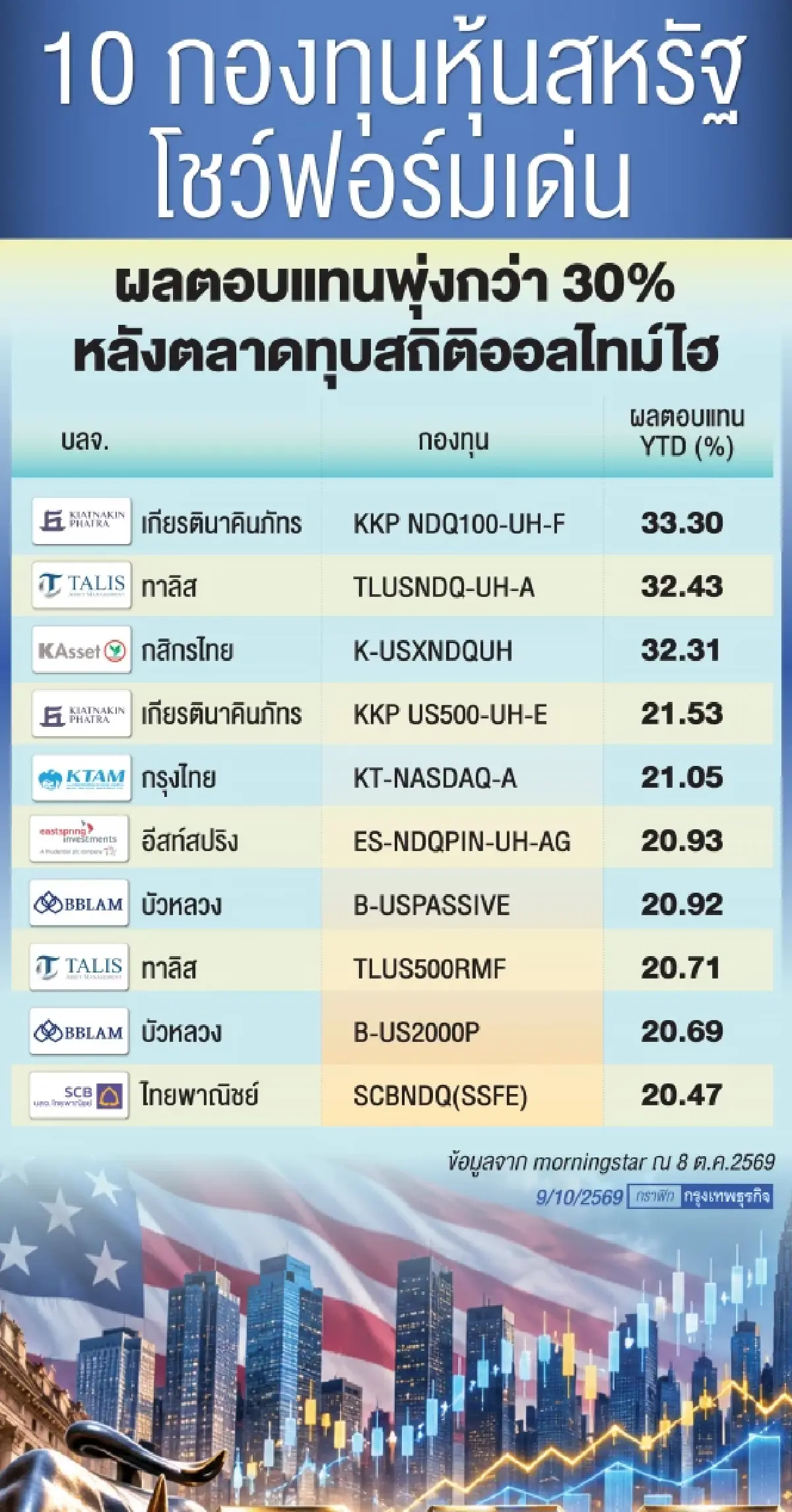 ‘กูรู’ ชี้หุ้นสหรัฐฯ พุ่งทำนิวไฮต่อเนื่อง กำไรบจ.ยังแกร่ง-กระแส AI หนุน