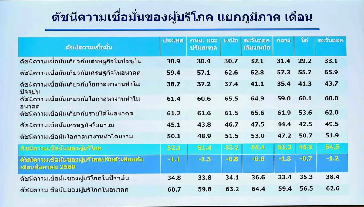 ดัชนีความเชื่อมั่นผู้บริโภค ก.ย. ร่วงครั้งแรกในรอบ 4 เดือน กังวลน้ำท่วม-ดีเซลทะลุ 40 บาท