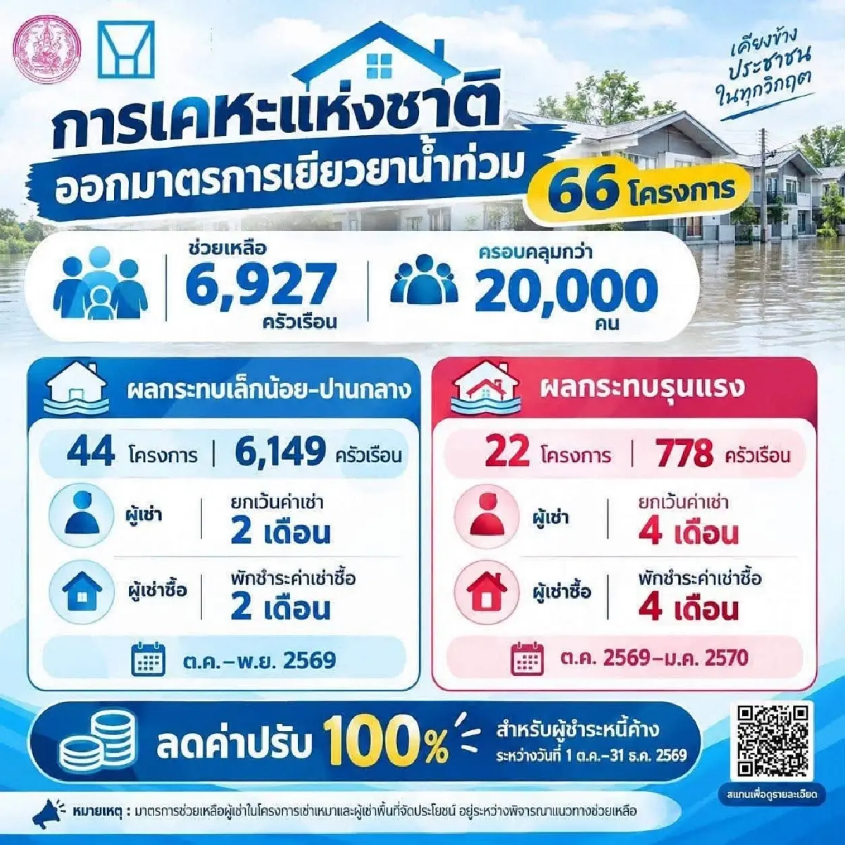 กคช. ออกมาตรการ 'เยียวยาน้ำท่วม' 66 โครงการ 'ยกเว้นค่าเช่า' นาน 4 เดือน
