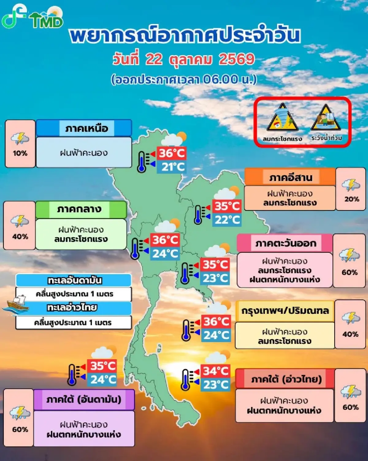 กรมอุตุ เตือน ‘มวลอากาศเย็น มรสุมพาดผ่าน’ ทำให้มีฝนตกหนักต่อเนื่อง