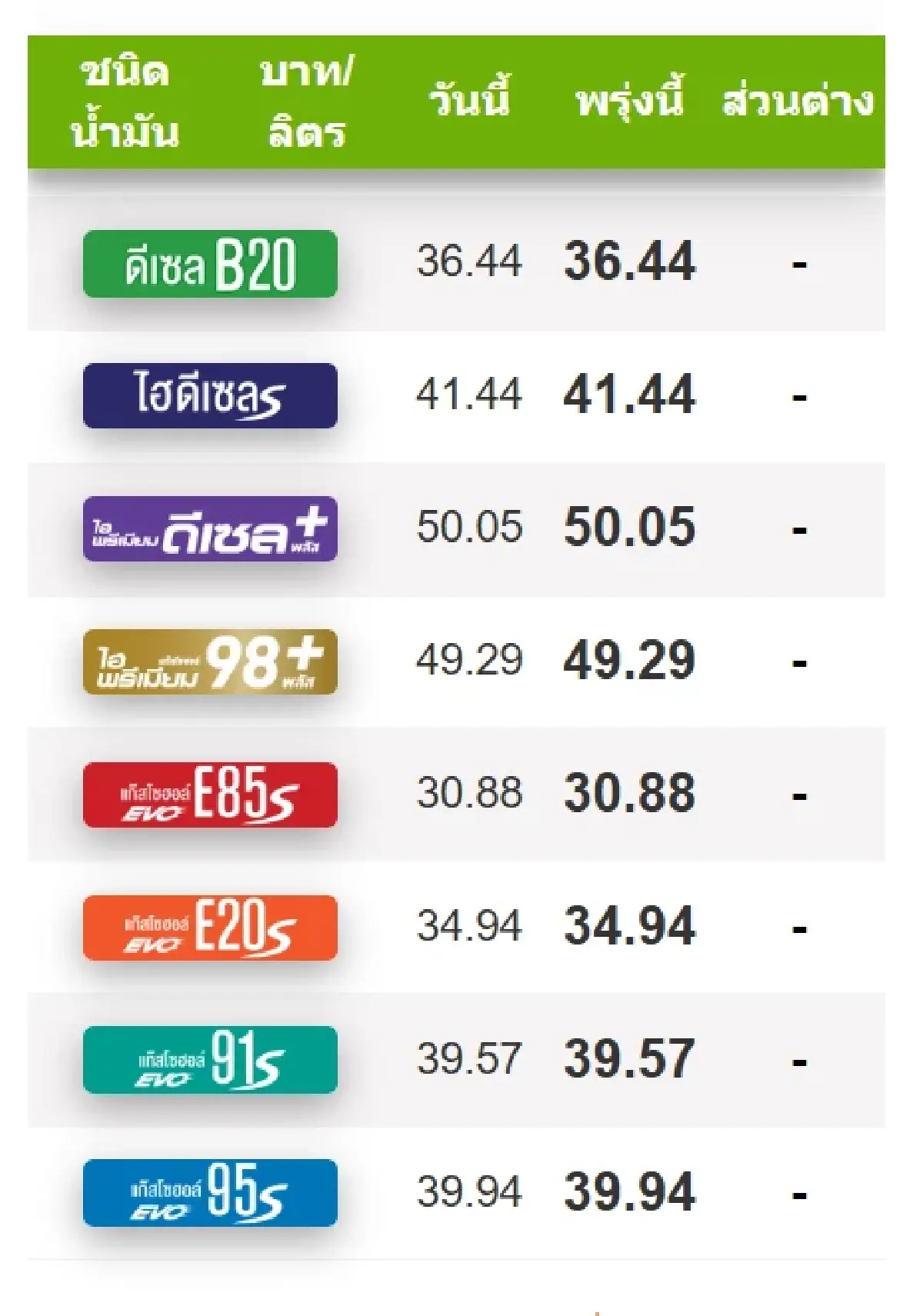 เช็ก ราคาน้ำมันพรุ่งนี้ (1 ต.ค. 69) อัปเดต 4 ปั๊ม ปตท. บางจาก เชลล์ PT
