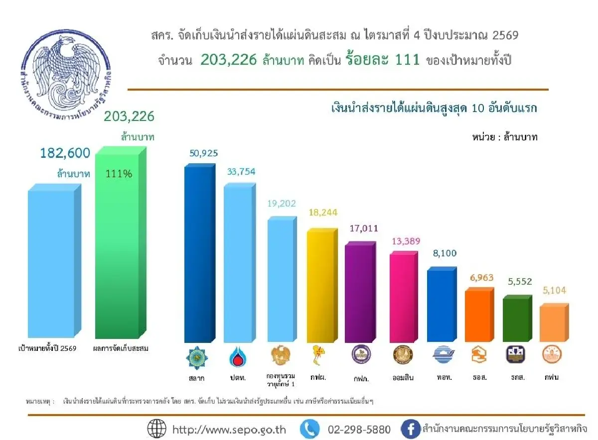 สคร.โชว์เก็บรายได้รัฐวิสาหกิจปี 69 แตะ 2.03 แสนล้าน ‘กองสลาก-ปตท.-วายุภักษ์’ แชมป์