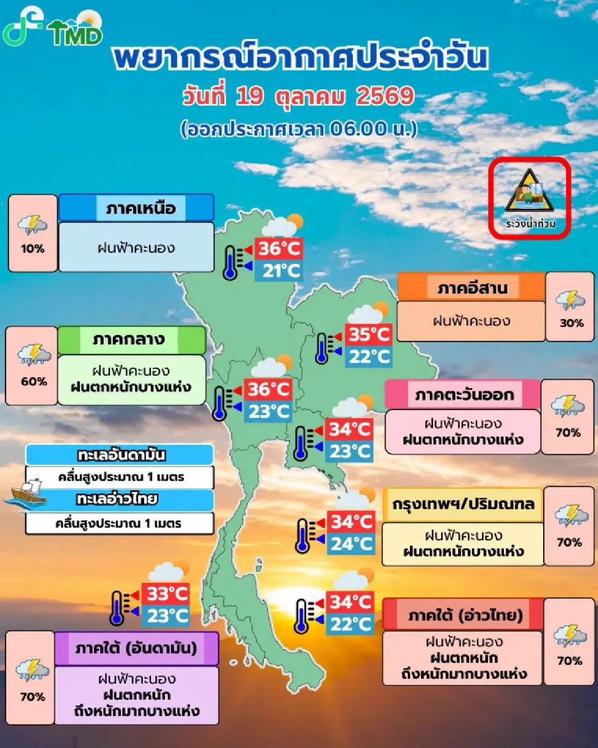 อากาศวันนี้ ฝนเข้ากรุงเทพ ตกหนักแต่เช้า ร้อยละ 70 อิทธิพลมรสุมพาดผ่าน