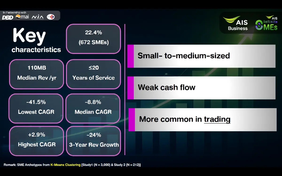 AIS เปิดอินไซต์ SME จากผลสำรวจ โต 3 ปี ติดแค่ 20% รายได้หัวแถวทิ้งห่าง 44 เท่า