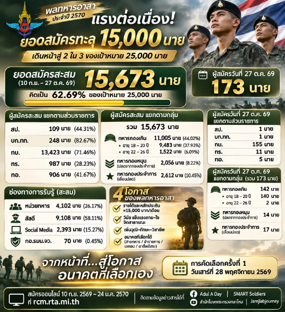 'ชายไทย' สมัคร พลทหารอาสา 'ชายแดนไทย-กัมพูชา' ยอดพุ่งเกิน 100%