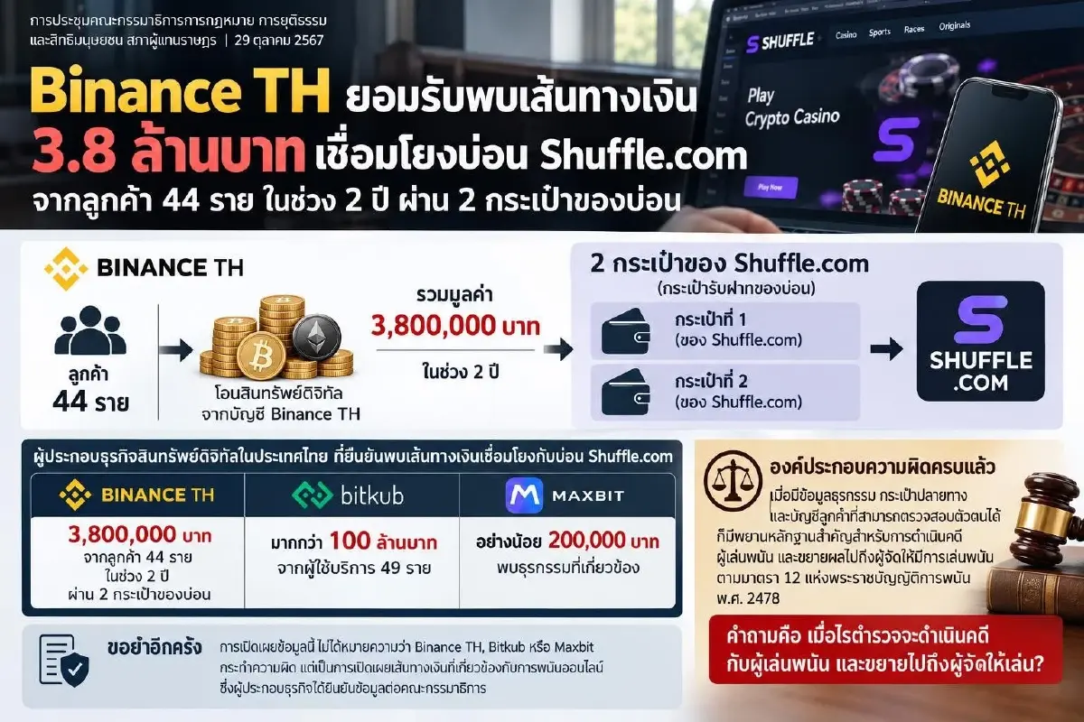 ‘ศิริโชค’ เผย Binance พบธุรกรรมโยง Shuffle 3.8ล้าน จี้ ตร. ฟันตัวการรับพนัน