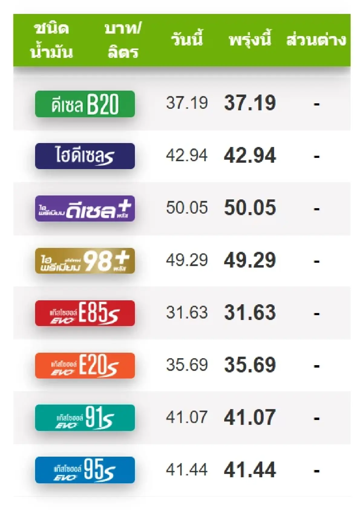 ราคาน้ำมันพรุ่งนี้ (20 ต.ค. 69) อัปเดตล่าสุด ราคาน้ำมัน ปตท. บางจาก