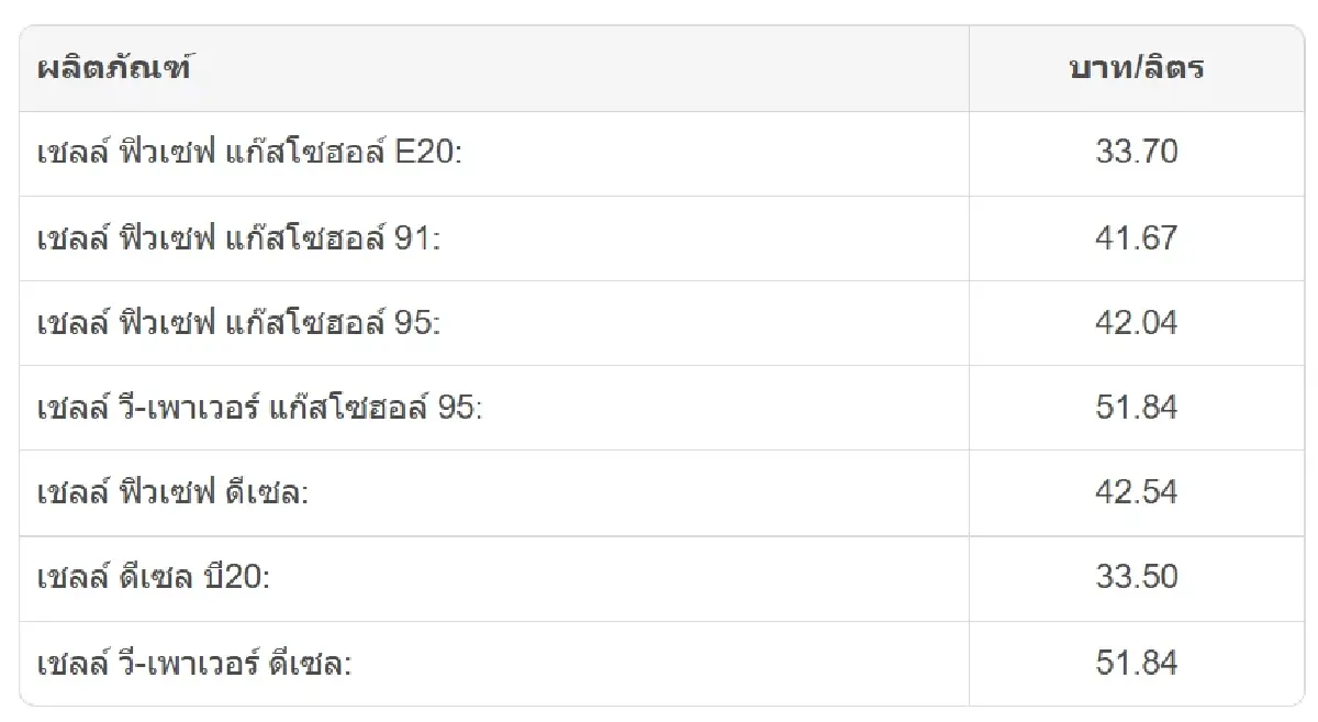 ราคาน้ำมันพรุ่งนี้ 30 ต.ค. 69 อัปเดตล่าสุด ราคาน้ำมันเบนซิน-ดีเซล