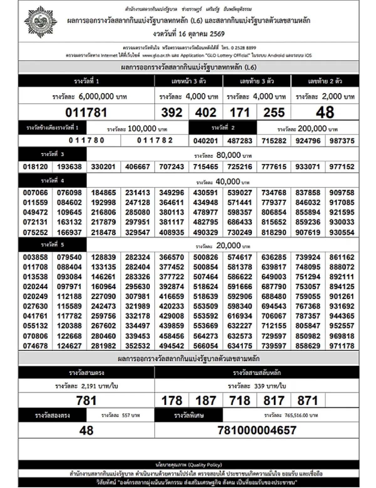 สลากดิจิทัล 16 ตุลาคม 2569 หวยเป๋าตัง แตก 186 ล้าน มีถูกรางวัลที่ 1 มากสุด 7 ใบ