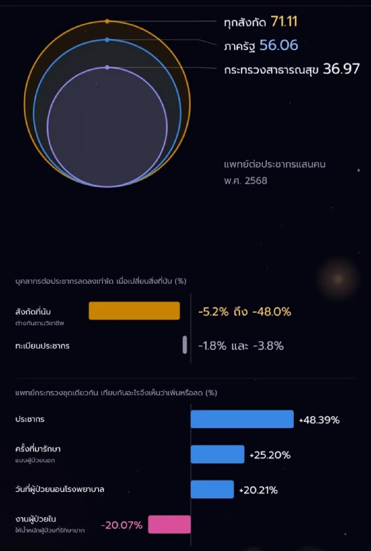 ทิศทางกำลังคน ‘แพทย์’  อีก 3 ปีกรอบ ‘ตำแหน่งข้าราชการ’ เต็ม  