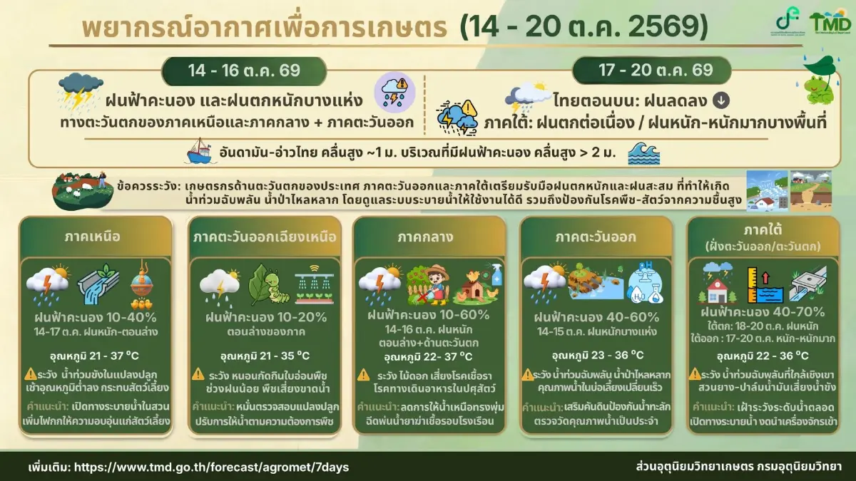 มวลอากาศเย็นปกคลุม อุตุฯ เตือน 'ฝนตกหนัก' 4 ภาค - กทม. เสี่ยงน้ำท่วมฉับพลัน