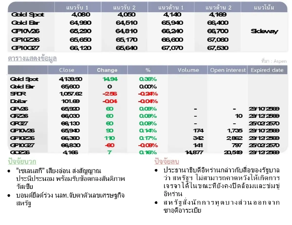 Gold Futures : บล.โกลเบล็ก ราคาทองวันนี้ 4,089.32 $/ทรอยออนซ์