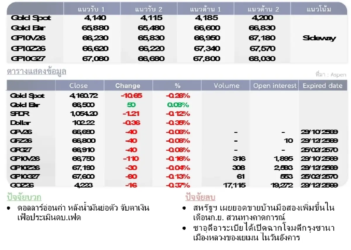 Gold Futures : บล.โกลเบล็ก ราคาทองวันนี้   4,156.12 $/ทรอยออนซ์