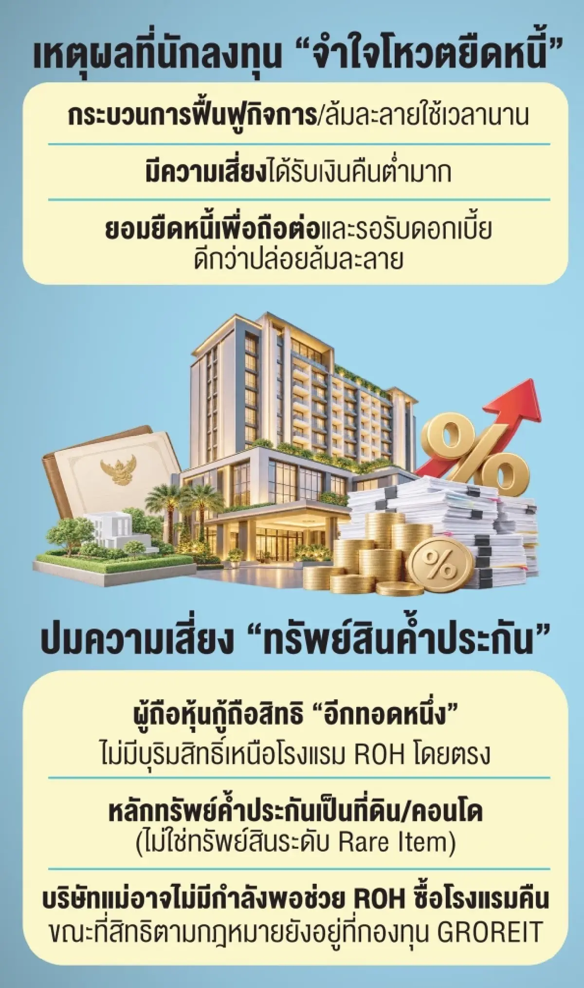 ‘หุ้นกู้แกรนด์’ 11รุ่นรอดชั่วคราว นักลงทุนจำใจโหวต ‘ยืดหนี้’ ไร้ทางเลือก