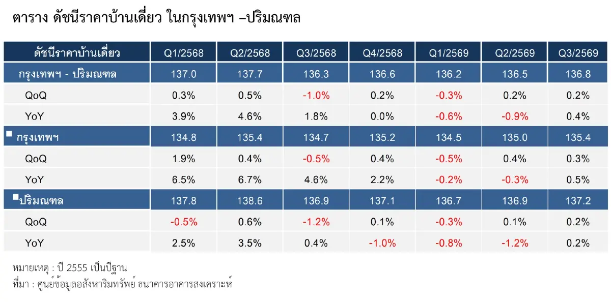 บ้านจัดสรรฝ่าแรงกดดัน ราคาขยับแค่ 0.2%  ปริมณฑลเริ่มหั่นโปรระบายสต็อก