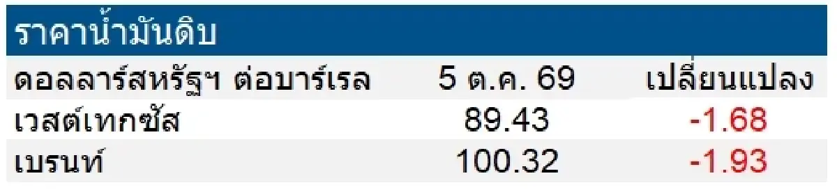 เวสต์เทกซัส 89.43 ดอลลาร์สหรัฐฯ/บาร์เรล เบรนท์ 100.32 ดอลลาร์สหรัฐฯ/บาร์เรล