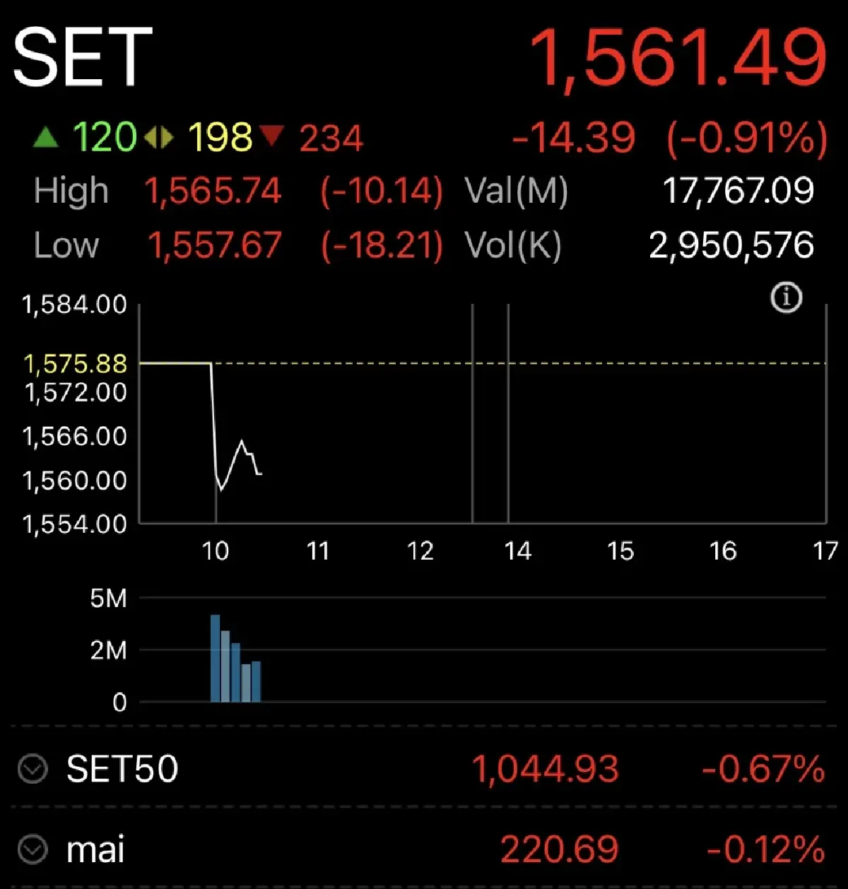 หุ้นไทยเปิดตลาดวันนี้ ร่วงแรง 14.39 จุด  กังวลเงินเฟ้อสหรัฐ-DELTA กดดัน 10 จุด