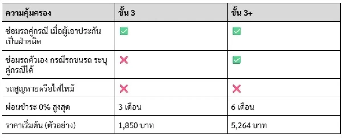 ประกันรถยนต์ชั้น 3 ราคาเท่าไหร่? คุ้มครองอะไรบ้าง ฉบับเข้าใจง่าย