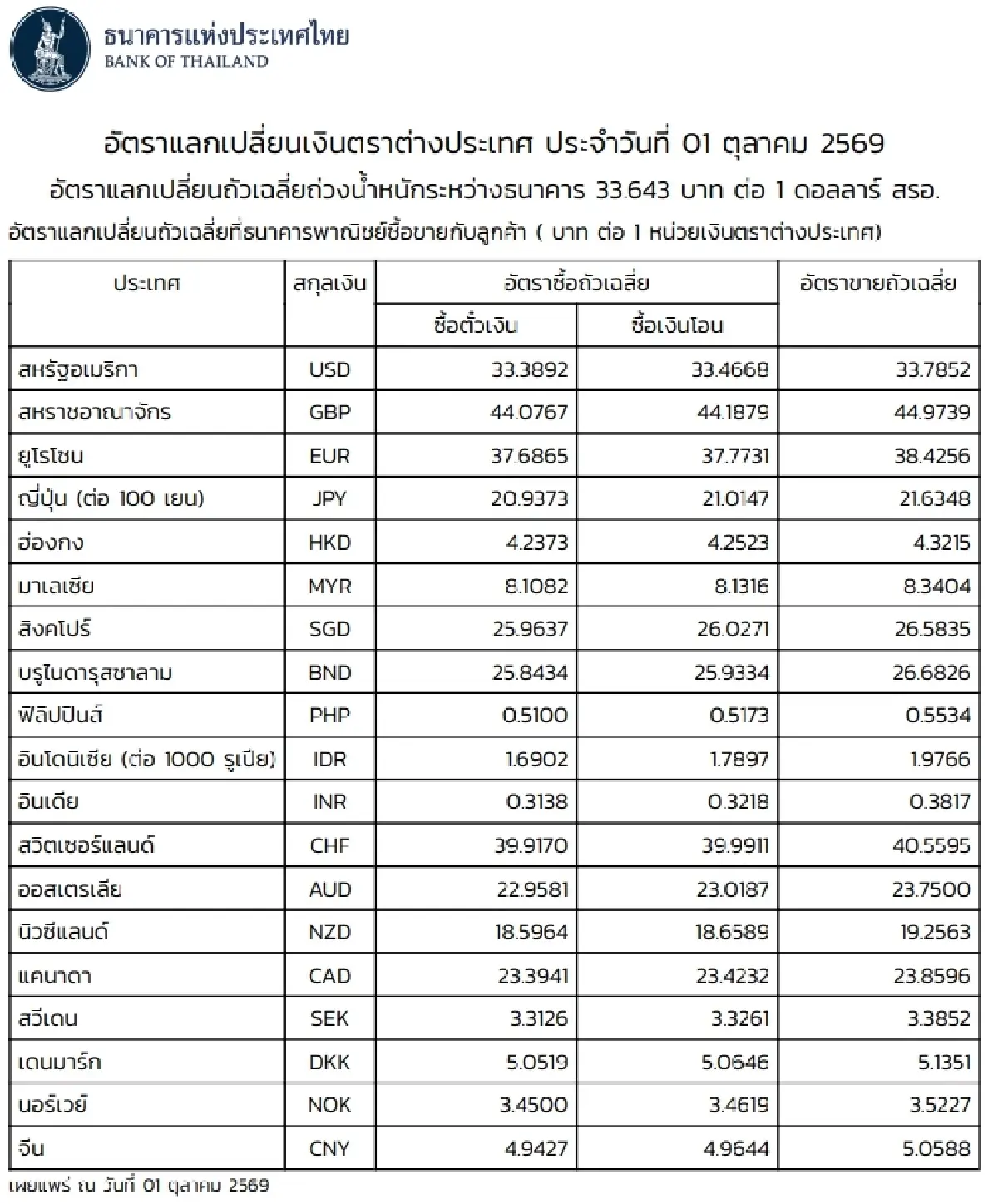(ธปท.) อัตราแลกเปลี่ยนเงินตราต่างประเทศ ประจำวันที่ 1 ตุลาคม 2569