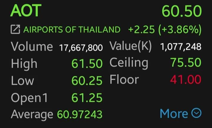 หุ้นท่องเที่ยวบวกต่อ AOT นำทีม 3.86% โบรกชี้รับไฮซีซัน คาดกำไรโตติด 3 ไตรมาส