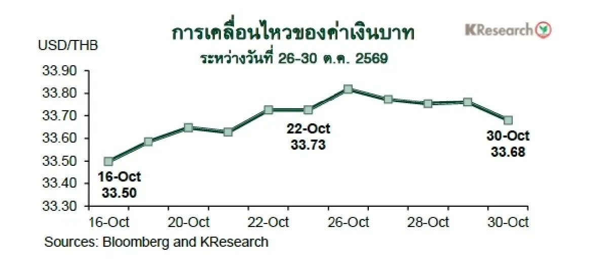MONEY AND STOCK MARKET REVIEW วันที่ 26-30 ตุลาคม 2569