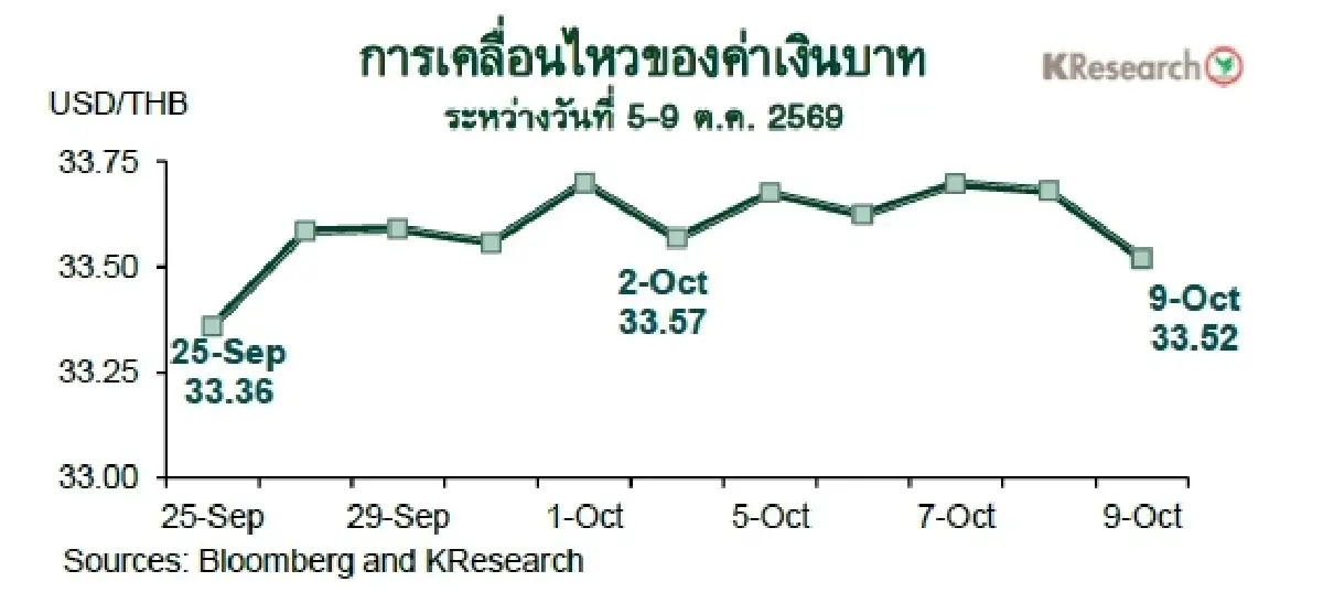 MONEY AND STOCK MARKET REVIEW วันที่ 5-9 ตุลาคม 2569