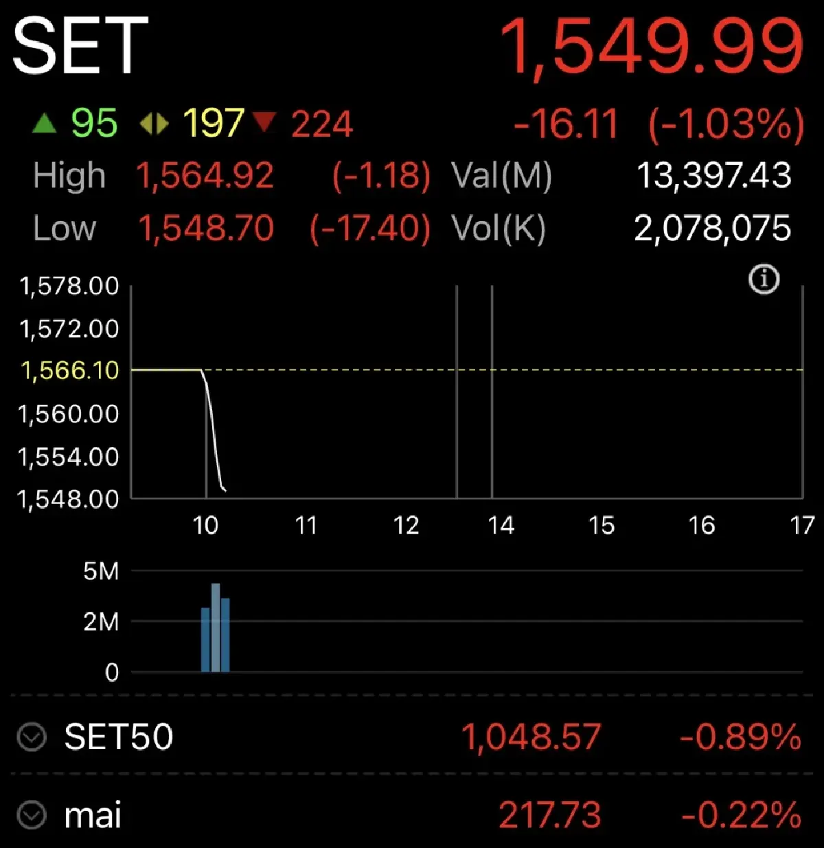 หุ้นไทยเปิดตลาดวันนี้ ร่วง 16.11 จุด แกว่งตัวลงรับแรงกดดันบอนด์ยีลด์พุ่ง