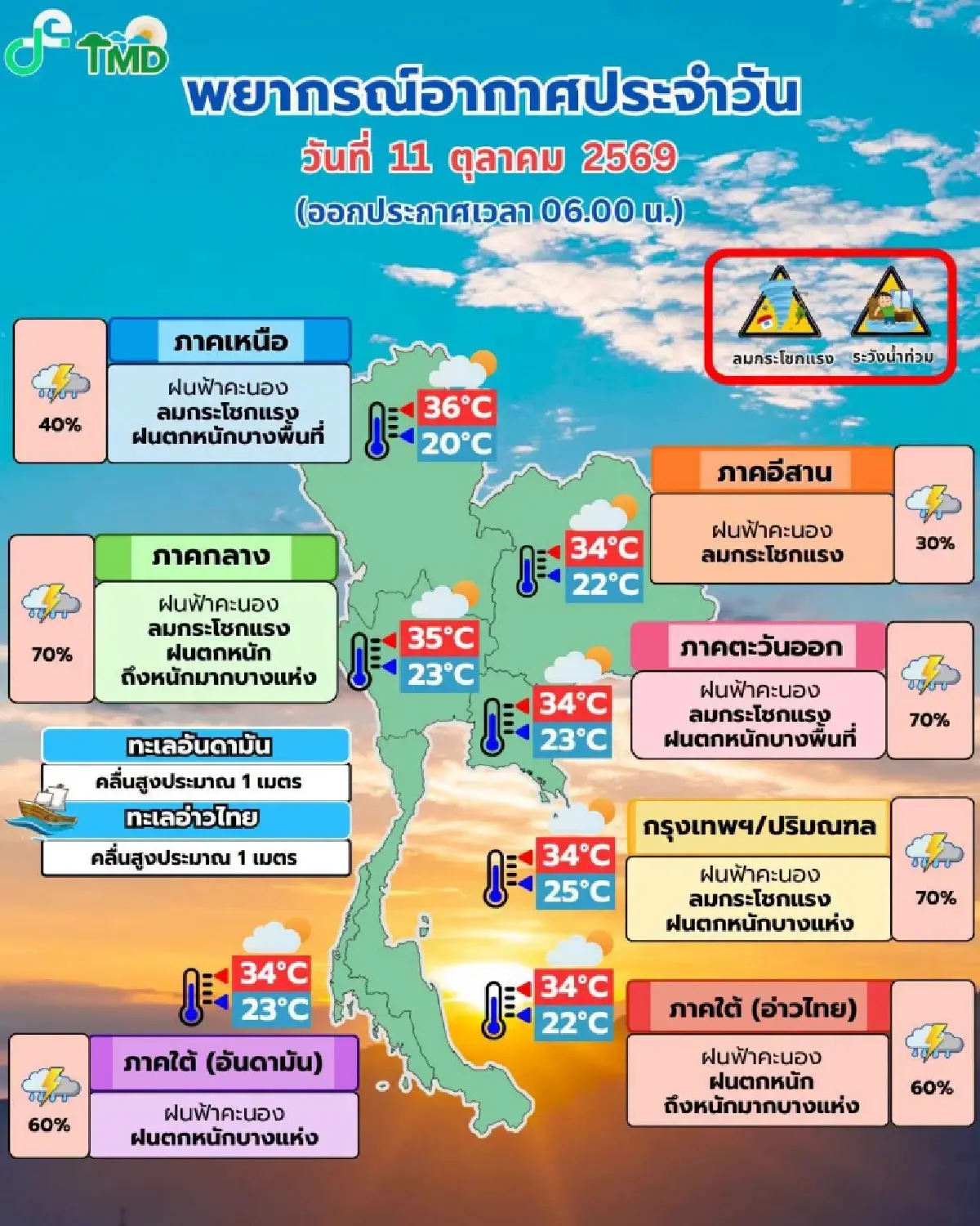 กรมอุตุ เตือนมรสุมเข้า อากาศแปรปรวน กทม. ฝนตกหนัก ลมแรง ร้อยละ 70