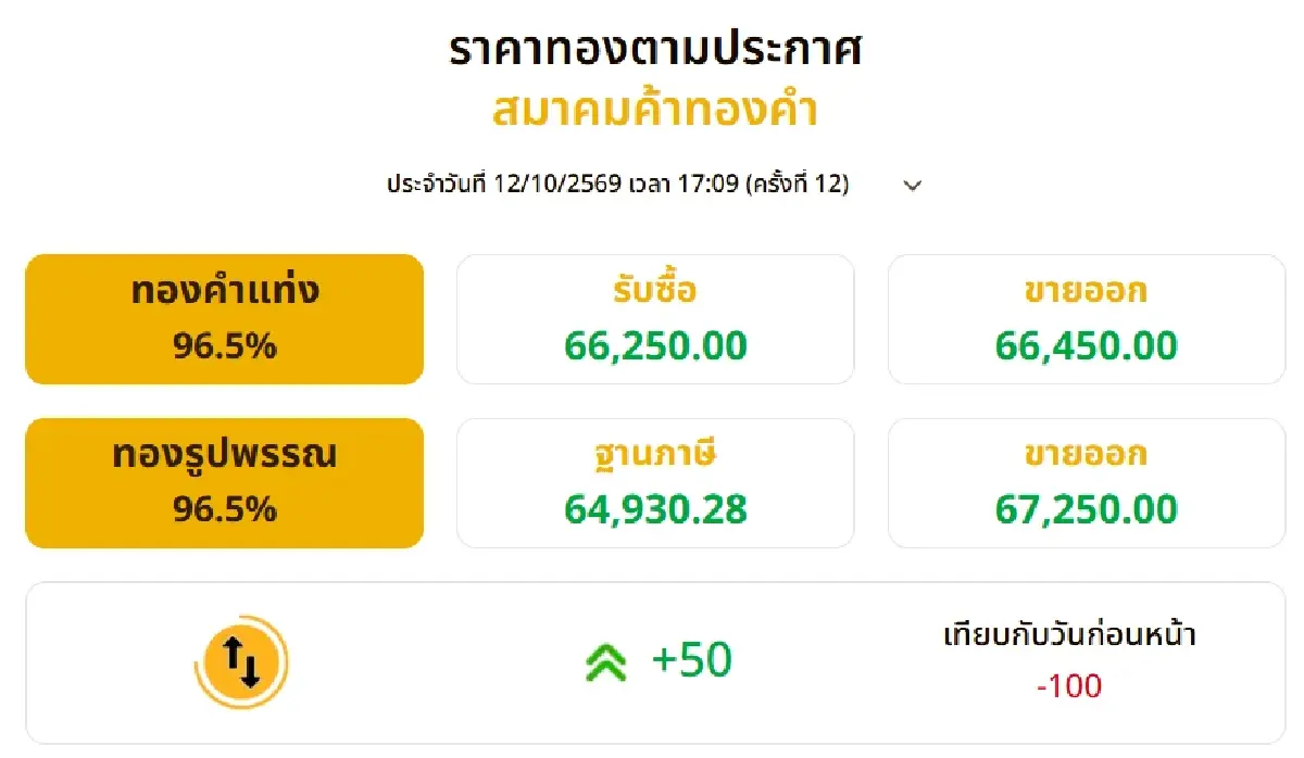 ราคาทองวันนี้ (12 ต.ค. 69) ปรับรวด 12 รอบ! สรุปราคาปิดตลาดเย็นนี้