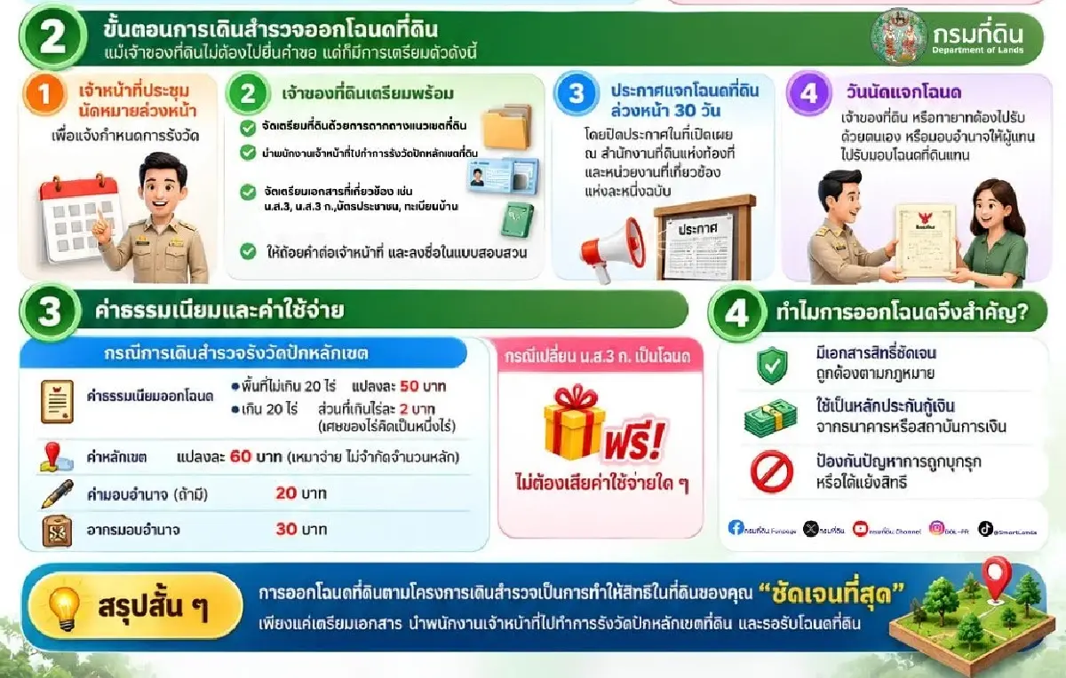 กรมที่ดิน ประกาศขั้นตอน 'การออกโฉนดที่ดินตามโครงการเดินสำรวจ'