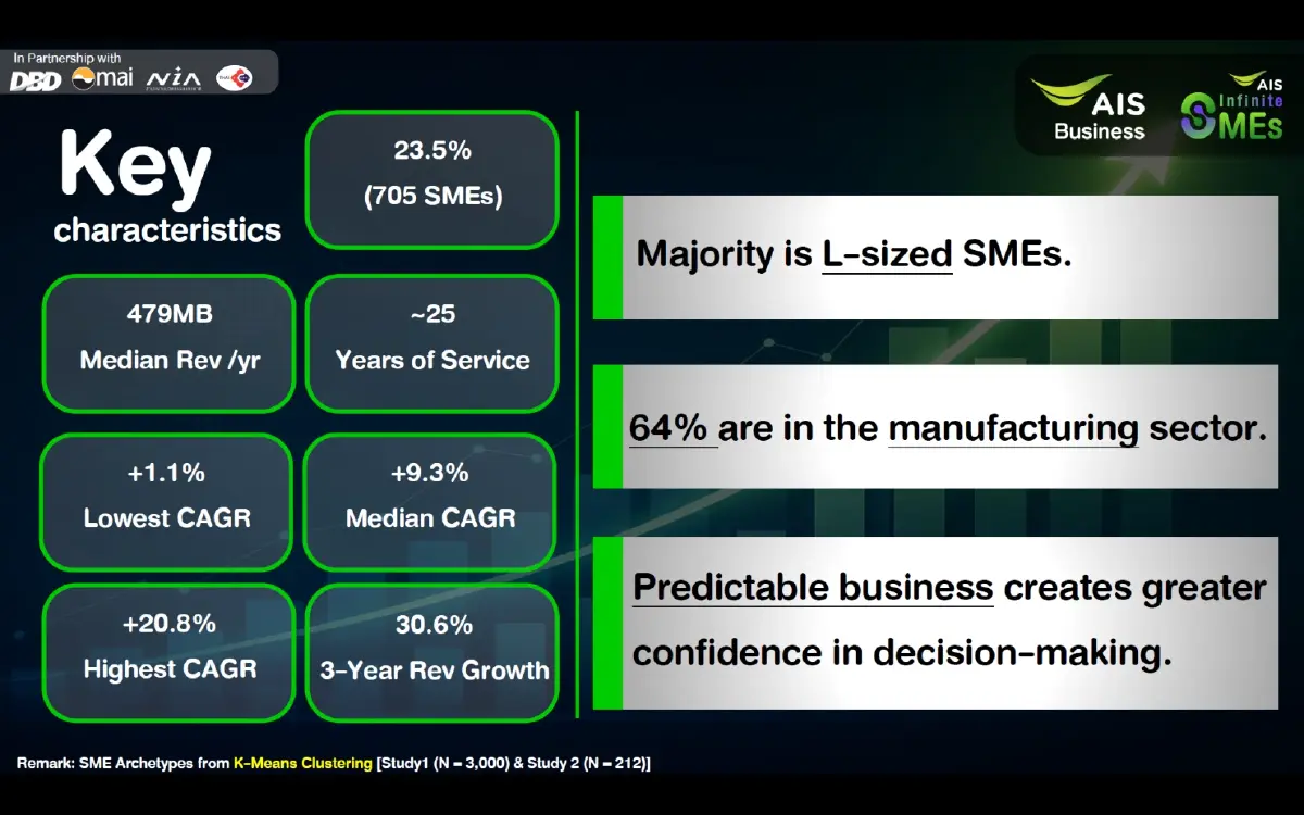 AIS เปิดอินไซต์ SME จากผลสำรวจ โต 3 ปี ติดแค่ 20% รายได้หัวแถวทิ้งห่าง 44 เท่า