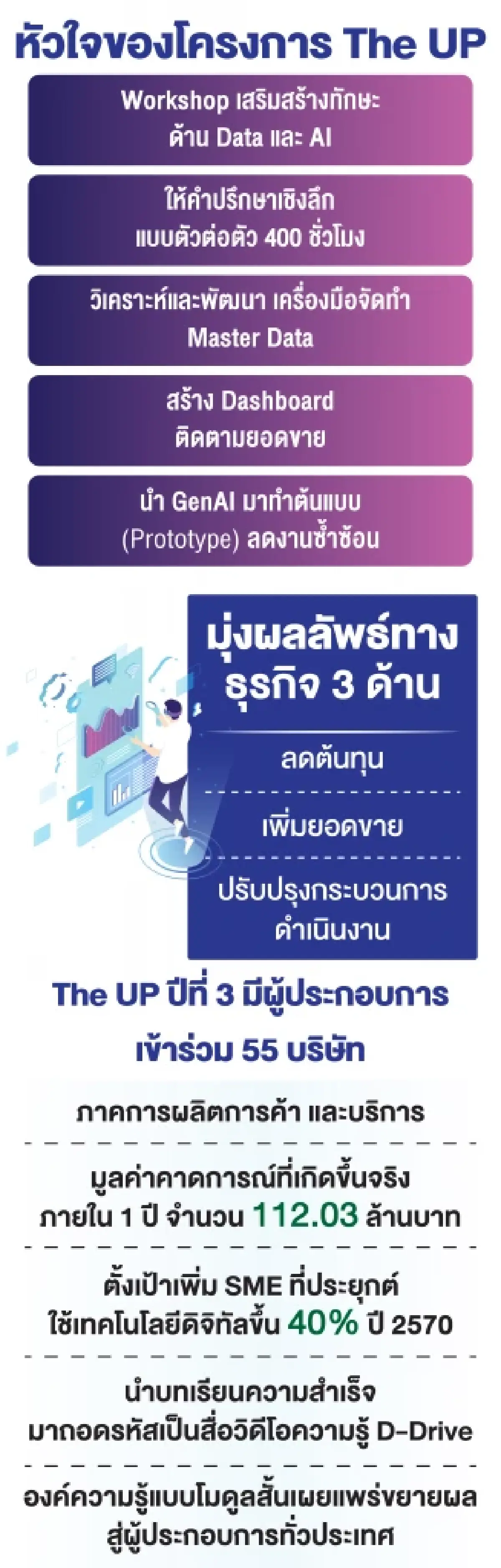 'ครัวเจ๊ง้อ'ทรานส์ฟอร์มสู่วิถี Data   ลดต้นทุนวัตถุดิบ หนุนกระแสเงินสด
