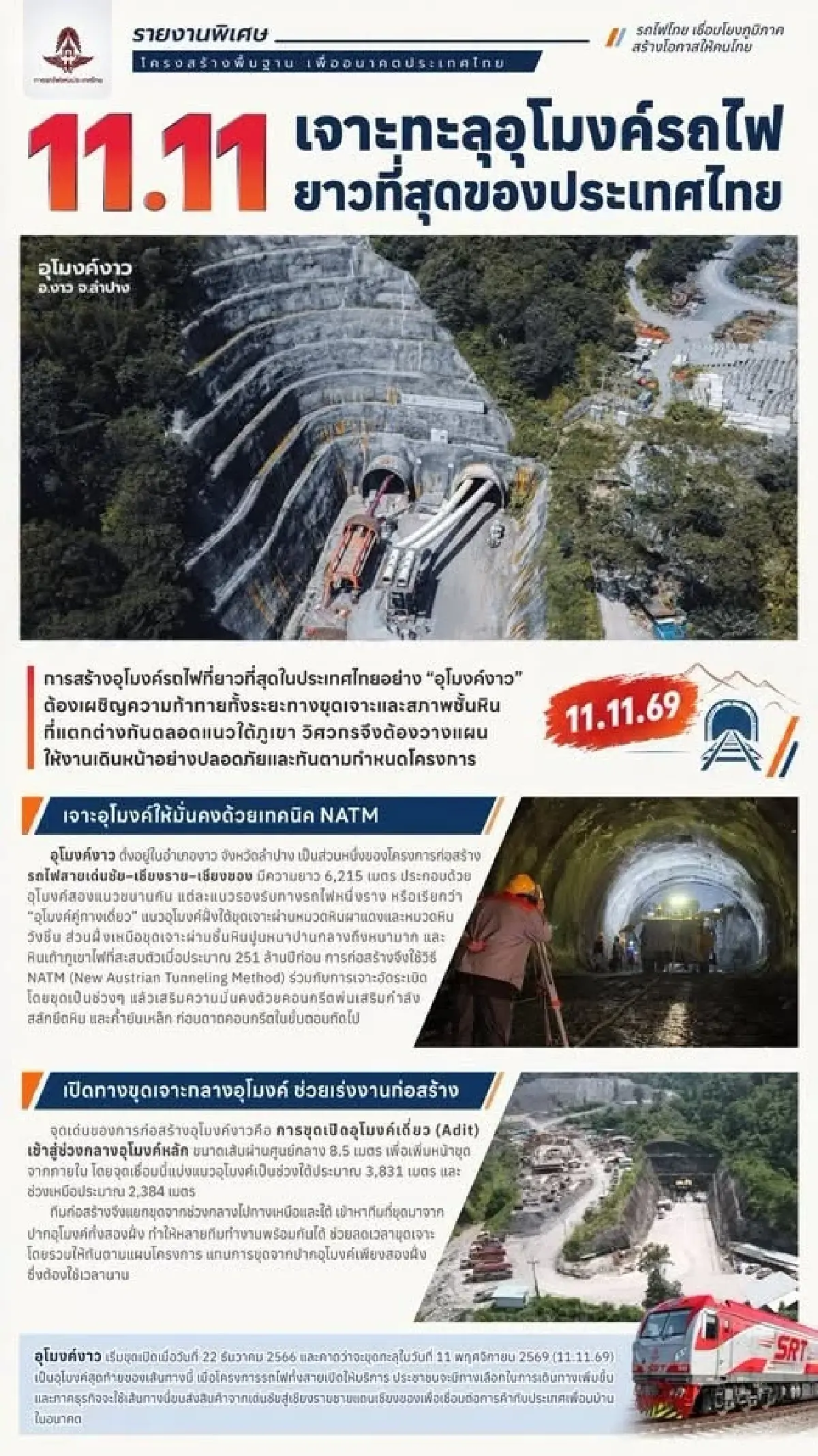 นับถอยหลัง 11 พ.ย.69 เจาะทะลุ อุโมงค์งาว อุโมงค์รถไฟยาวที่สุดในไทย