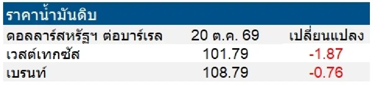 เวสต์เทกซัส 101.79 ดอลลาร์สหรัฐฯ/บาร์เรล เบรนท์ 108.79 ดอลลาร์สหรัฐฯ/บาร์เรล