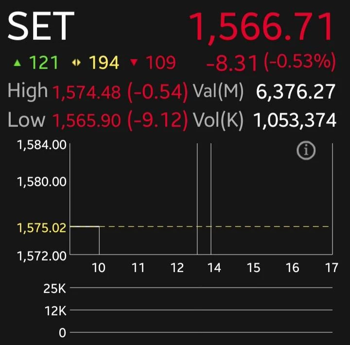 หุ้นไทยเปิดเช้านี้ร่วง 8.31 จุด DELTA กดดัน หลังผลงานต่ำคาด